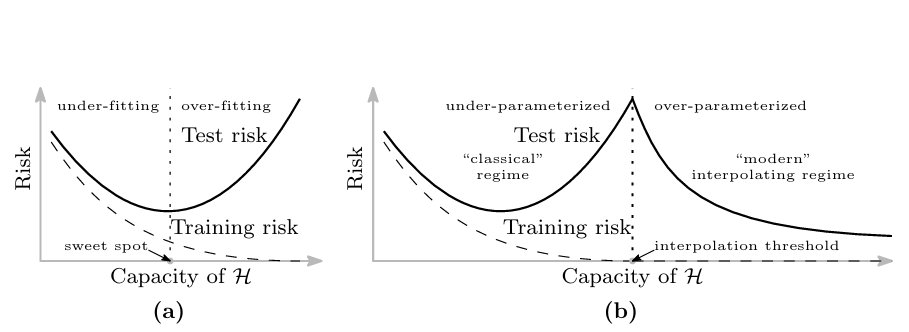 Double Descent Curve